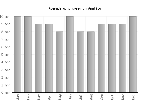 Apatity average winspeed by month (mph)