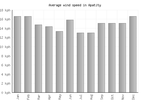Apatity average winspeed by month (km/h)