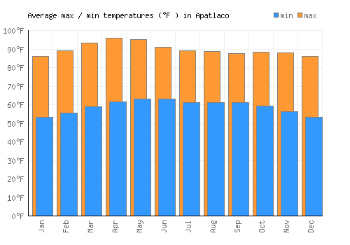 Apatlaco average minimum / maximum temperatures (Fahrenheit)