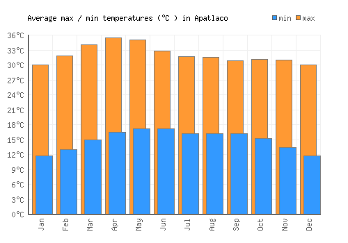 Apatlaco average minimum / maximum temperatures (Celsius)