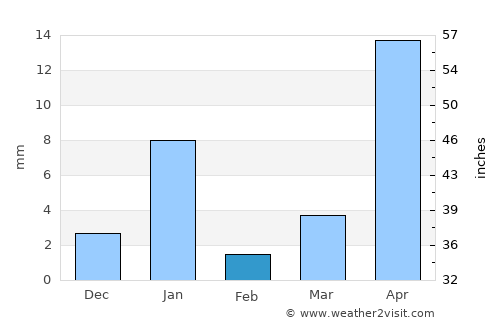 Apatlaco average rain in February