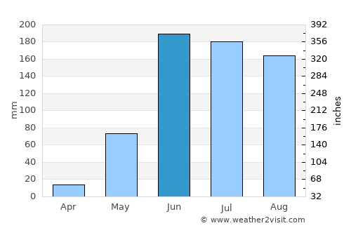 Apatlaco average rain in June