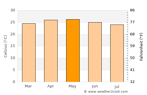 Apatlaco average temperature in May