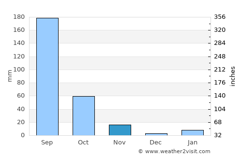Apatlaco average rain in November