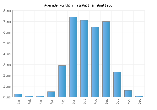 Apatlaco monthly rainfall chart (inches)