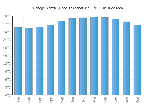 Apatlaco average sea temperature chart (Celsius)