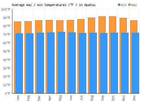 Apatou average minimum / maximum temperatures (Fahrenheit)