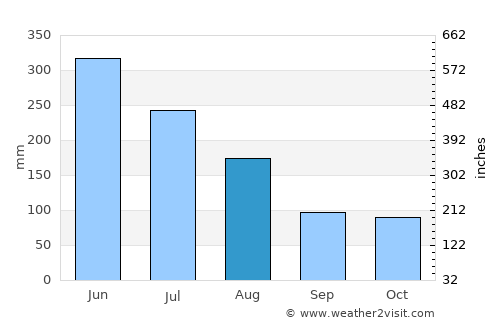 Apatou average rain in August