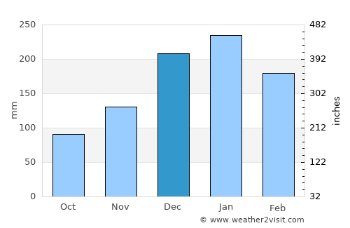Apatou average rain in December