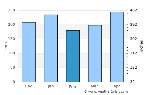 Apatou average rain in February