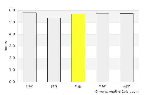 Apatou average rain in February