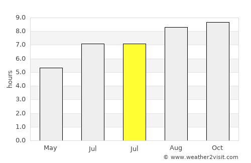 Apatou average rain in July