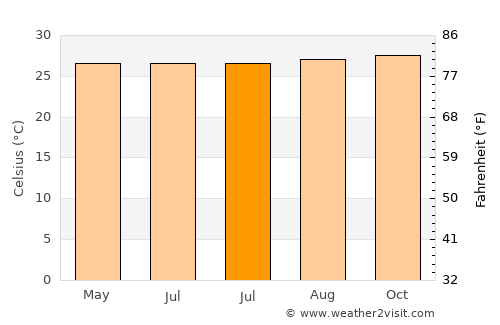 Apatou average temperature in July
