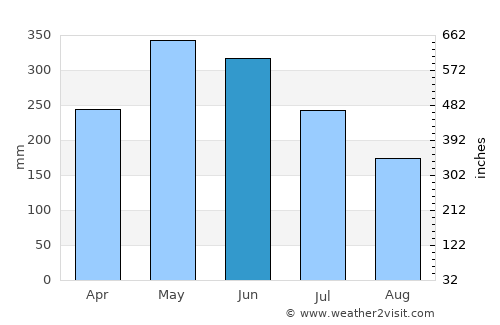 Apatou average rain in June