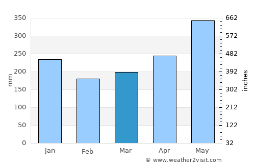 Apatou average rain in March