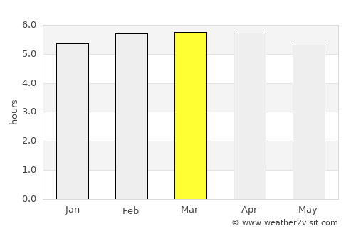 Apatou average rain in March