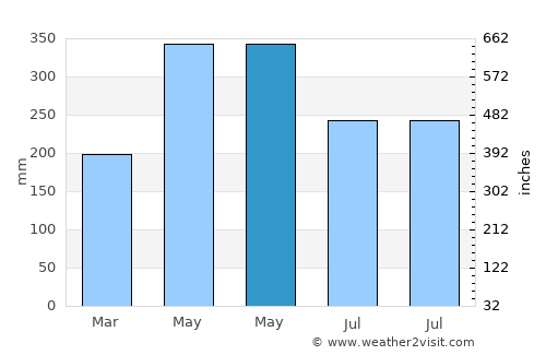 Apatou average rain in May