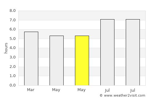 Apatou average rain in May