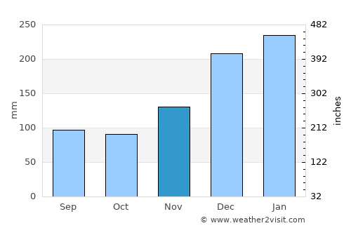 Apatou average rain in November