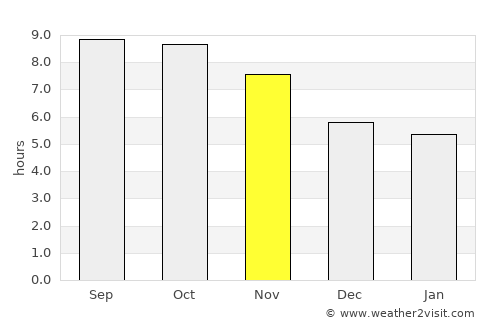 Apatou average rain in November
