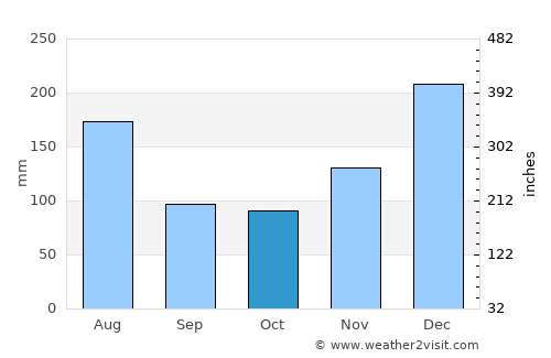 Apatou average rain in October
