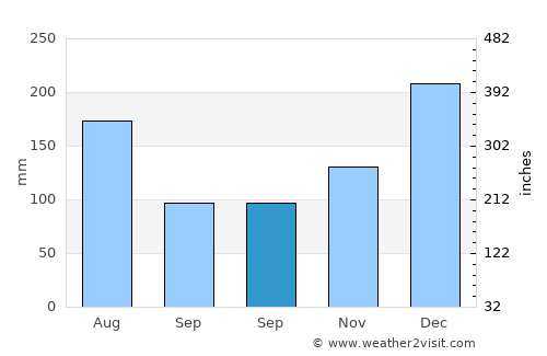 Apatou average rain in September