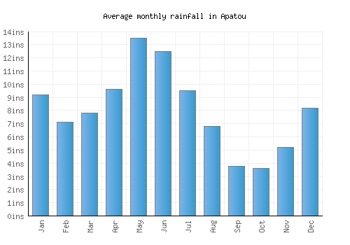 Apatou monthly rainfall chart (inches)