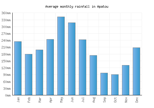 Apatou monthly rainfall chart (mm)