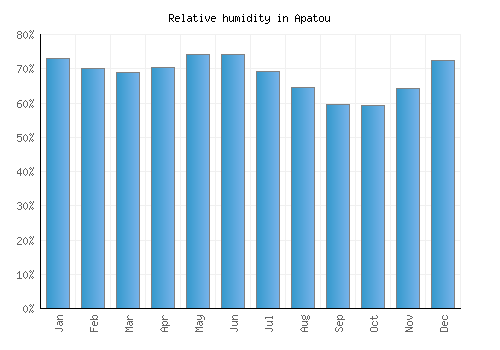 Apatou relative humidity averages