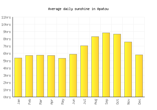 Apatou average daily sunshine chart