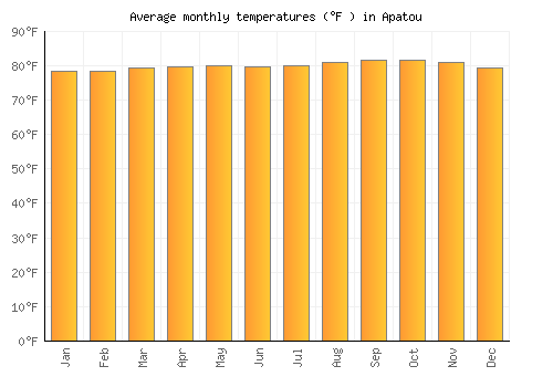 Apatou average temperature chart (Fahrenheit)