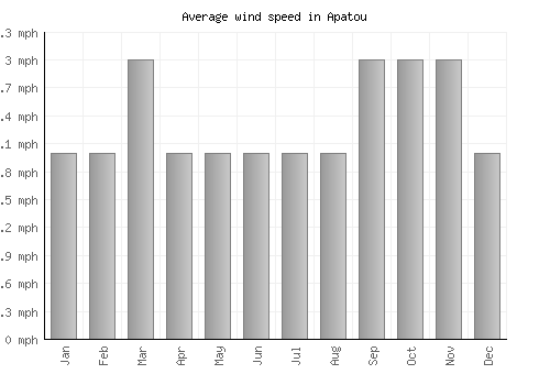 Apatou average winspeed by month (mph)