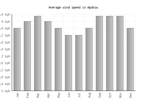 Apatou average winspeed by month (km/h)