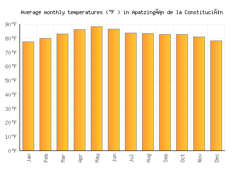 Apatzingán de la Constitución average temperature chart (Fahrenheit)