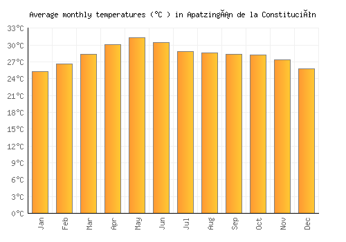 Apatzingán de la Constitución average temperature chart (Celsius)