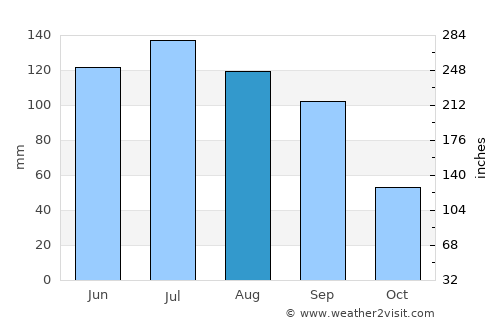Apaxco de Ocampo average rain in August