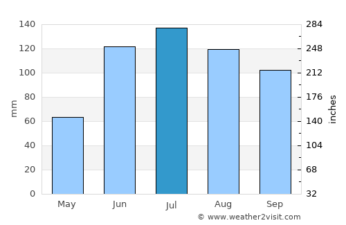 Apaxco de Ocampo average rain in July