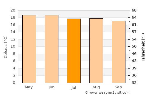 Apaxco de Ocampo average temperature in July