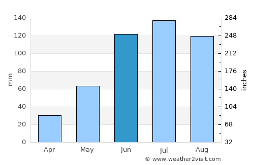 Apaxco de Ocampo average rain in June