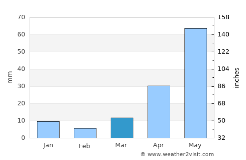Apaxco de Ocampo average rain in March