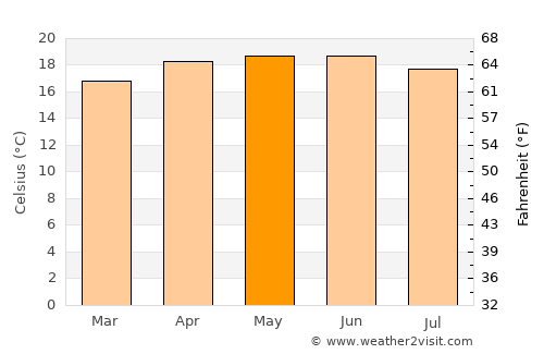 Apaxco de Ocampo average temperature in May