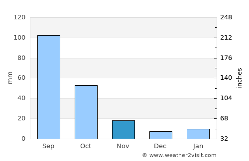 Apaxco de Ocampo average rain in November