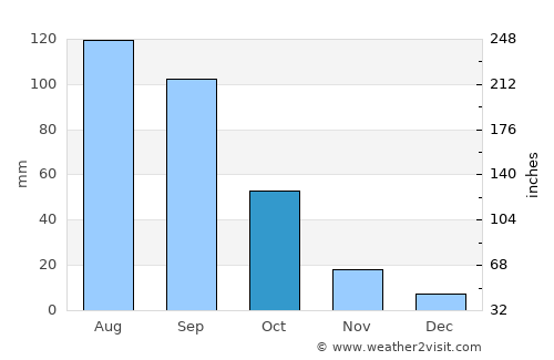 Apaxco de Ocampo average rain in October