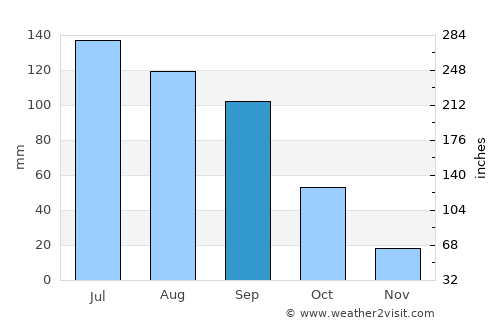 Apaxco de Ocampo average rain in September