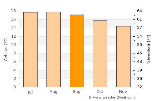 Apaxco de Ocampo average temperature in September