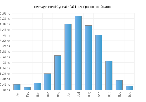Apaxco de Ocampo monthly rainfall chart (inches)