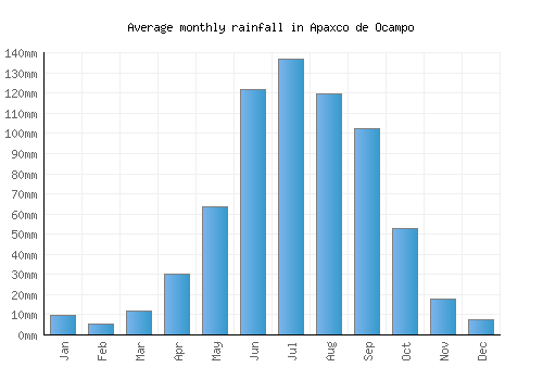 Apaxco de Ocampo monthly rainfall chart (mm)