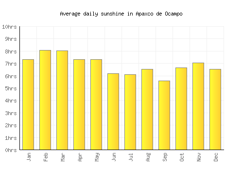 Apaxco de Ocampo average daily sunshine chart