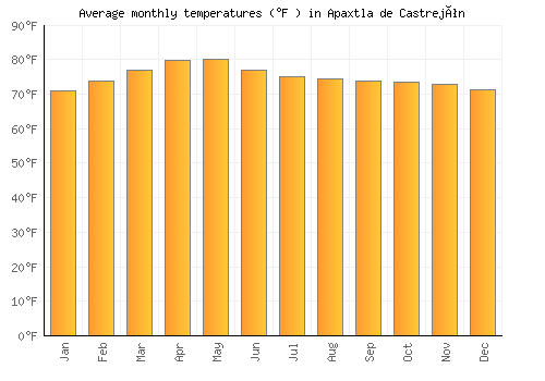 Apaxtla de Castrejón average temperature chart (Fahrenheit)