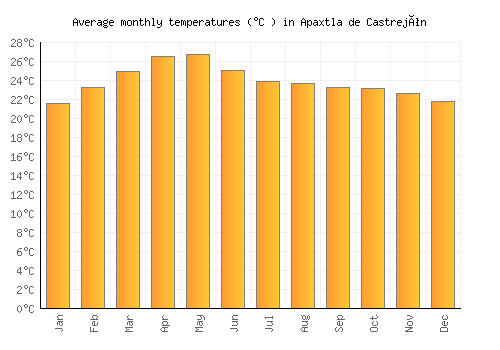 Apaxtla de Castrejón average temperature chart (Celsius)